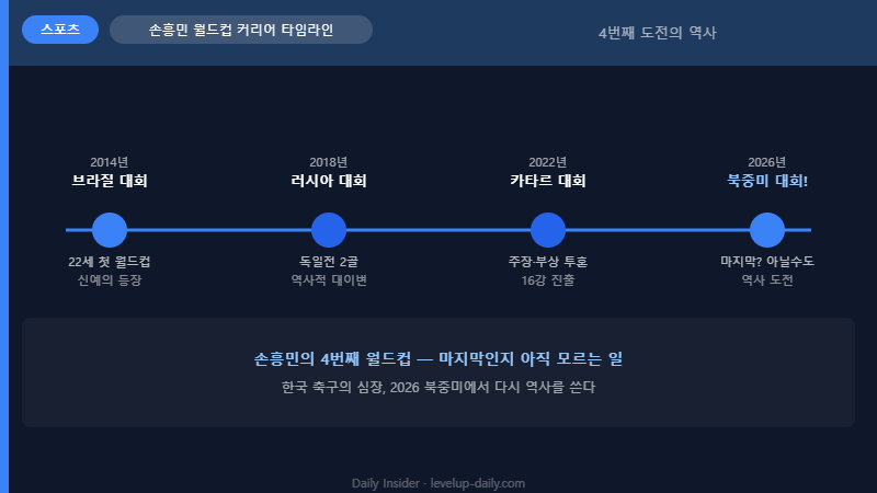 손흥민 월드컵 커리어 타임라인