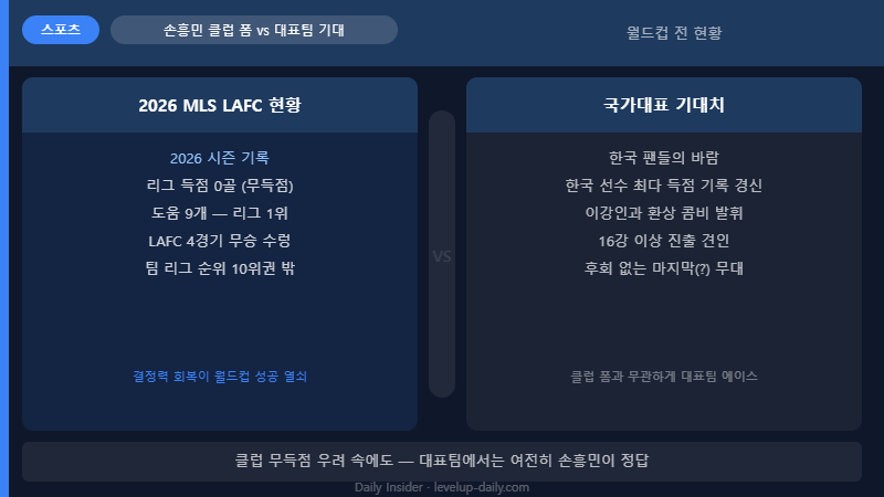 손흥민 LAFC 폼 vs 국가대표 기대 비교