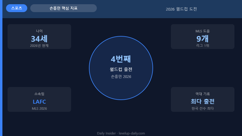 손흥민 2026 MLS 시즌 핵심 스탯