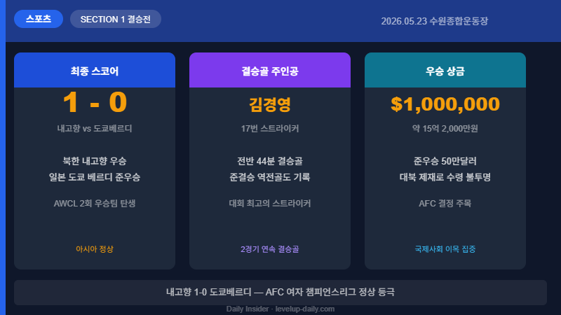 AFC 여자 챔피언스리그 결승전 결과 내고향 1-0 도쿄 베르디