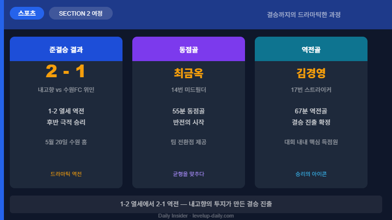 AFC 여자 챔피언스리그 내고향 준결승 역전승 수원FC 여정