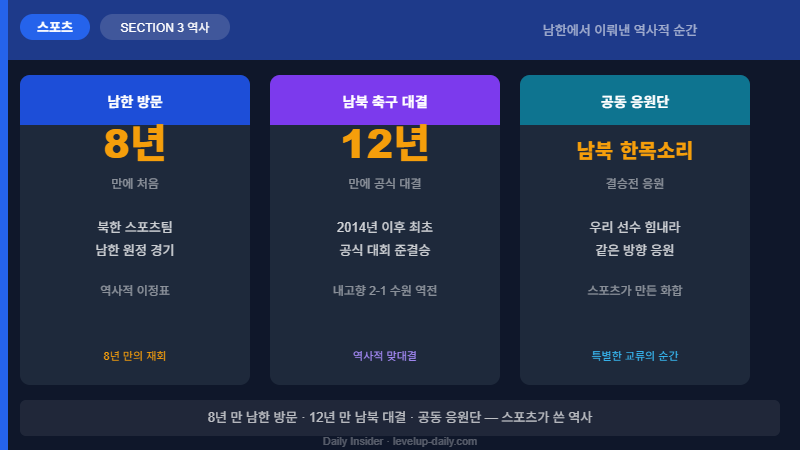 북한 내고향 남한 방문 8년 만 남북 스포츠 교류 역사