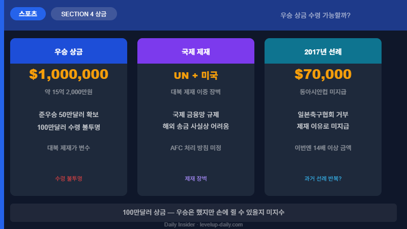 AFC 여자 챔피언스리그 내고향 우승 상금 100만달러 대북 제재 문제