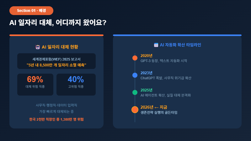 AI 일자리 대체 현황과 타임라인 2026