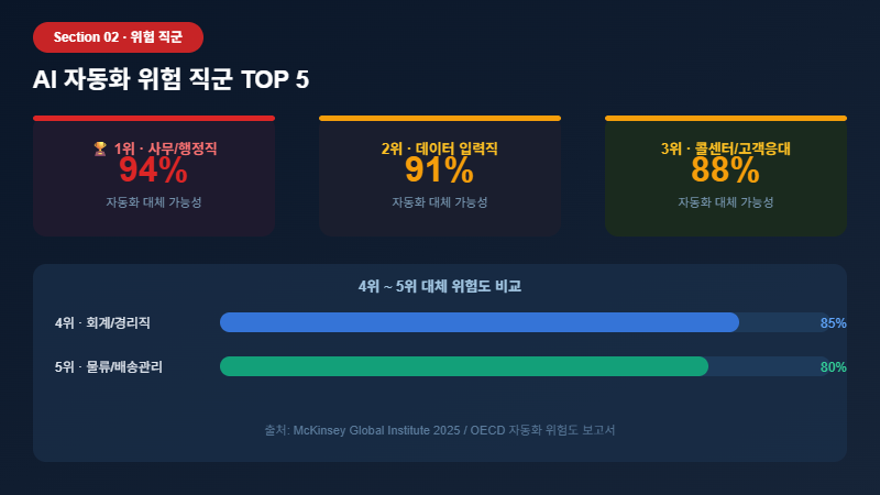 AI 자동화 위험 직군 TOP5 2026