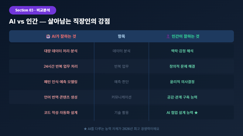 AI vs 인간 강점 비교 직장인 생존전략