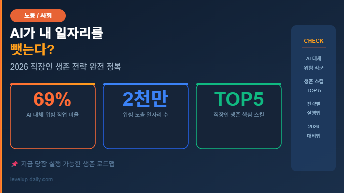 AI 일자리 대체 시대 2026 직장인 생존 전략 핵심 수치