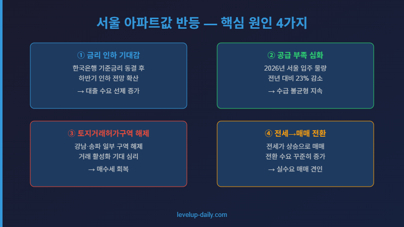 서울 아파트값 상승 원인 2026