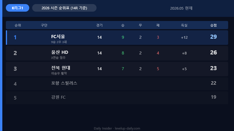 K리그1 2026 14라운드 순위표