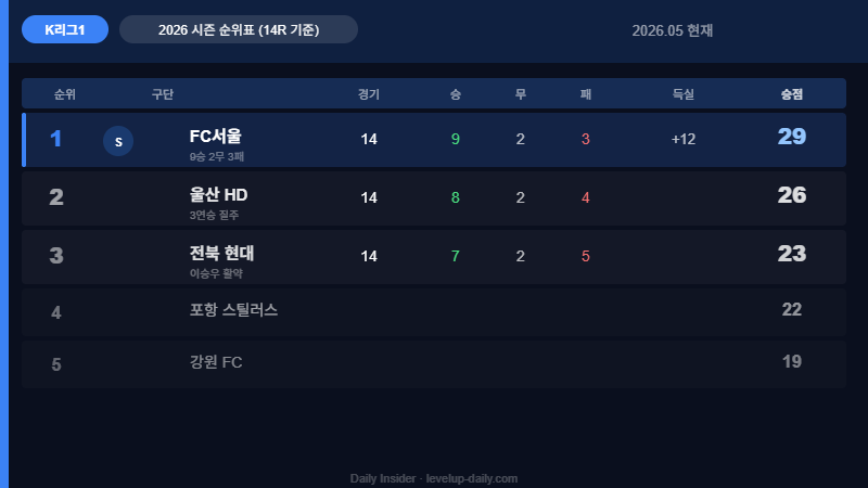 K리그1 2026 순위표 14라운드 기준 FC서울 울산 전북