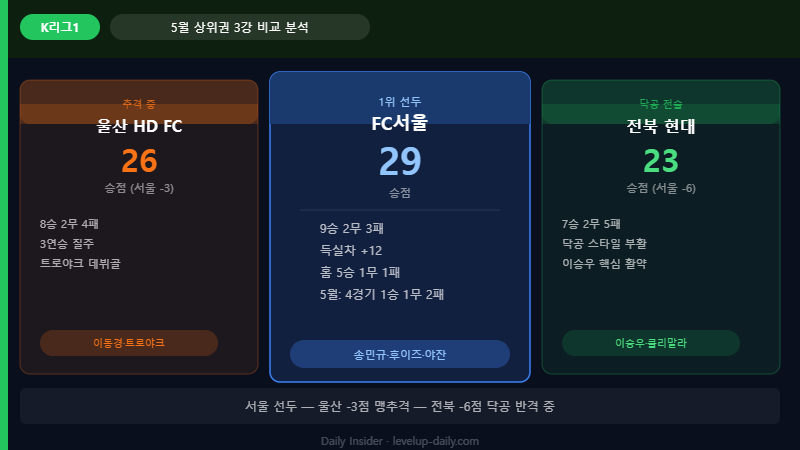 K리그1 상위 3팀 비교