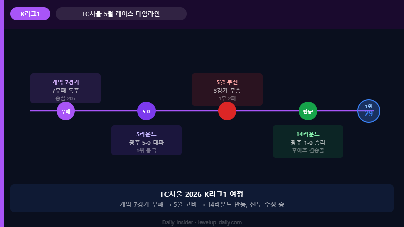 K리그1 14라운드 주요 경기 결과