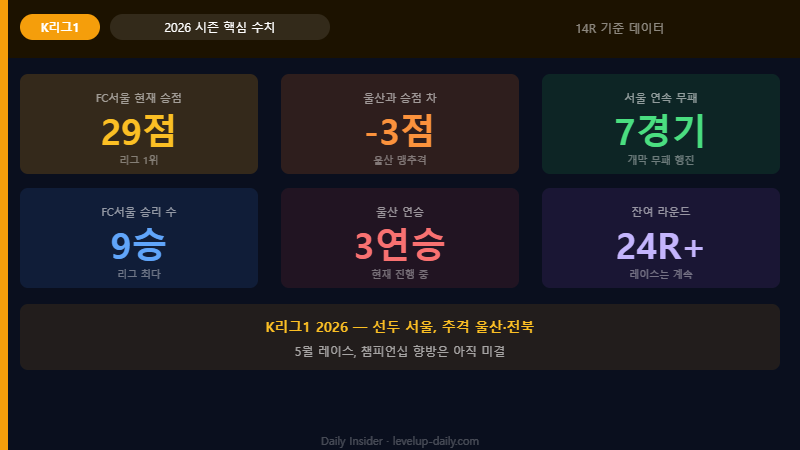 K리그1 2026 전체 흐름 요약