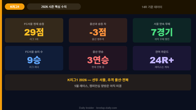 K리그1 2026 시즌 핵심 수치 데이터 14라운드