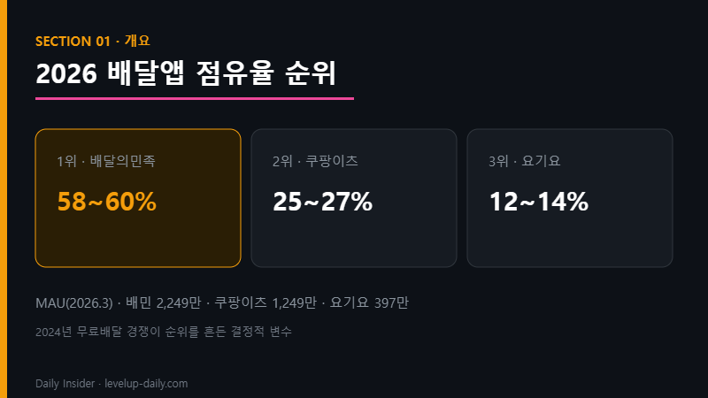 배달앱 점유율 순위 — 배민 쿠팡이츠 요기요