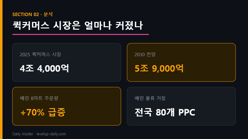 퀵커머스 시장 규모 4.4조 전망과 배민 B마트