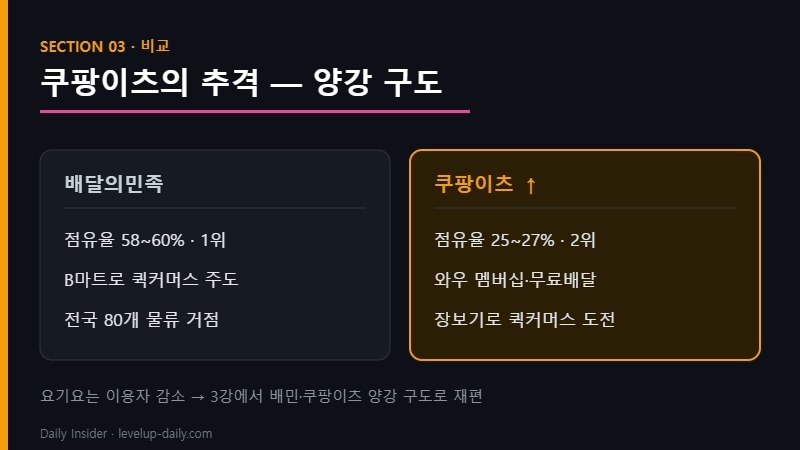 쿠팡이츠 추격 배민 양강 구도 비교