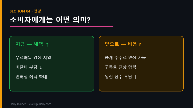 배달앱 경쟁 소비자 혜택과 비용