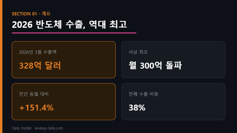 반도체 수출 2026 역대 최고 — 월 328억 달러
