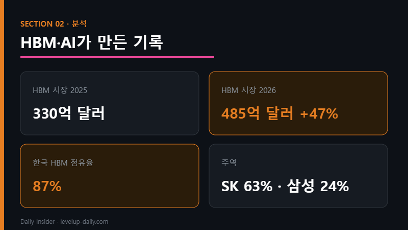 HBM AI 반도체 수출 — 한국 점유율 87%