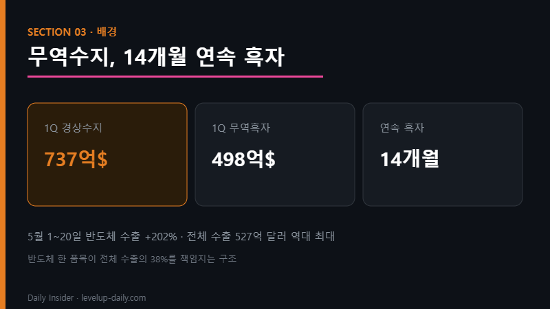 반도체 무역수지 14개월 연속 흑자