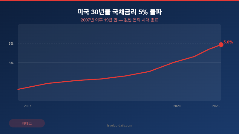 미국 30년물 국채금리 5% 돌파 차트