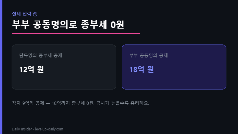 보유세 절세 부부 공동명의 종부세