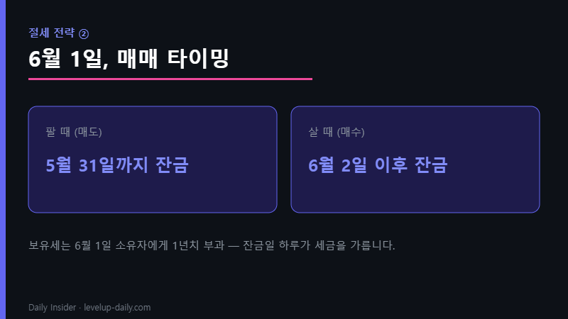 보유세 절세 6월 1일 매매 타이밍