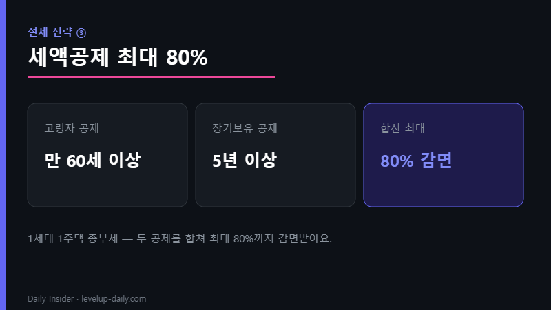 보유세 절세 세액공제 최대 80%