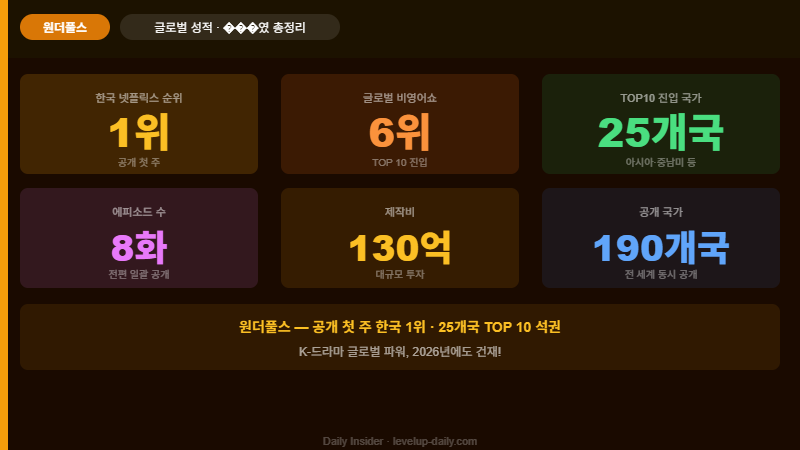 원더풀스 넷플릭스 글로벌 성적 반응