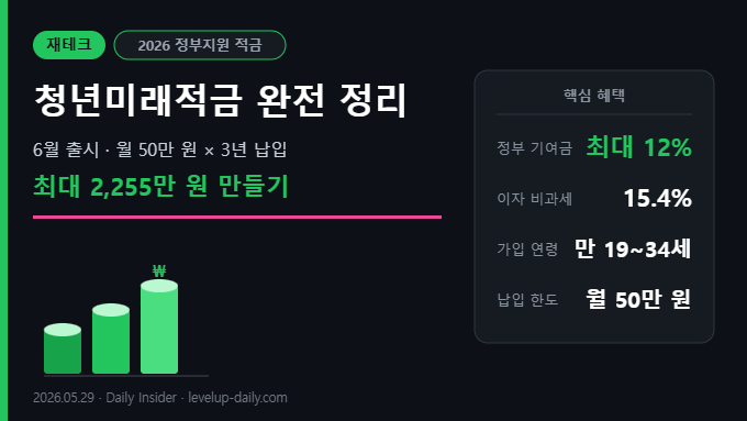 청년미래적금 완전 정리 — 가입조건 혜택 썸네일