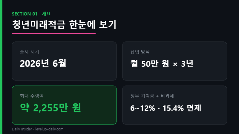 청년미래적금 핵심 요약 — 출시 시기와 최대 수령액