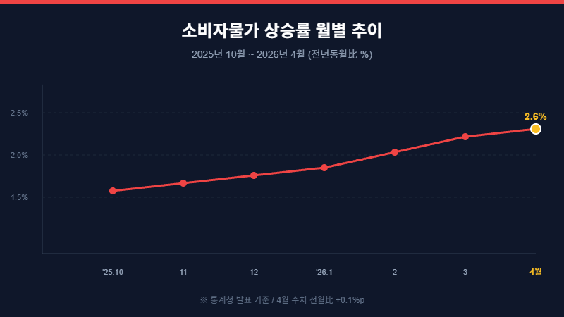 소비자물가 상승률 월별 추이 2026