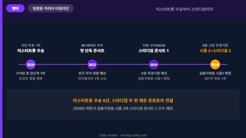 임영웅 섬총각영웅 커리어 타임라인