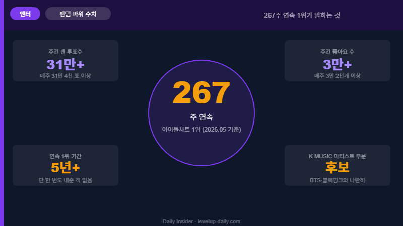 임영웅 팬덤 수치 267주 연속 1위