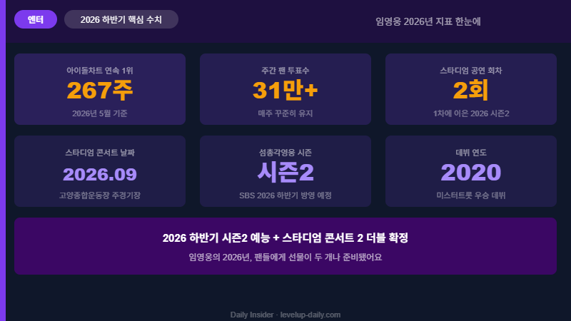임영웅 2026 핵심 수치 그리드