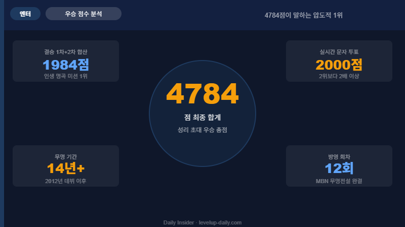 무명전설 성리 우승 점수 4784점 분석