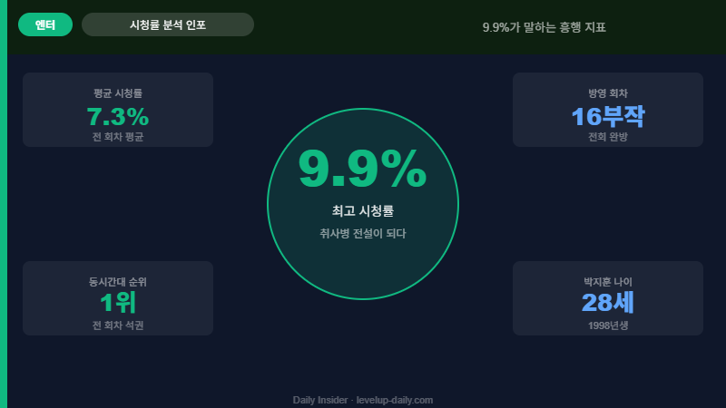 취사병 전설이 되다 시청률 9.9% 인포그래픽 분석