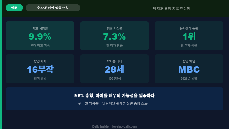 취사병 전설이 되다 박지훈 핵심 수치 그리드