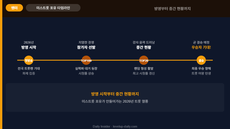 미스트롯 포유 TOP20 방영 타임라인 2026