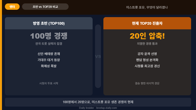 미스트롯 포유 TOP100 vs TOP20 비교