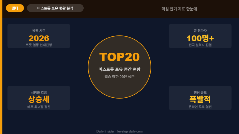 미스트롯 포유 TOP20 인기 지표 인포그래픽