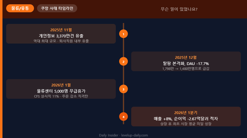 쿠팡 이커머스 사태 타임라인