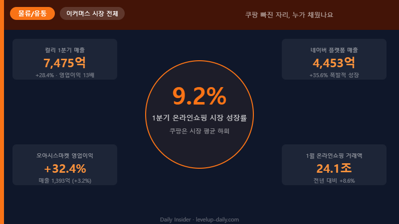 이커머스 시장 현황 경쟁사 반사이익