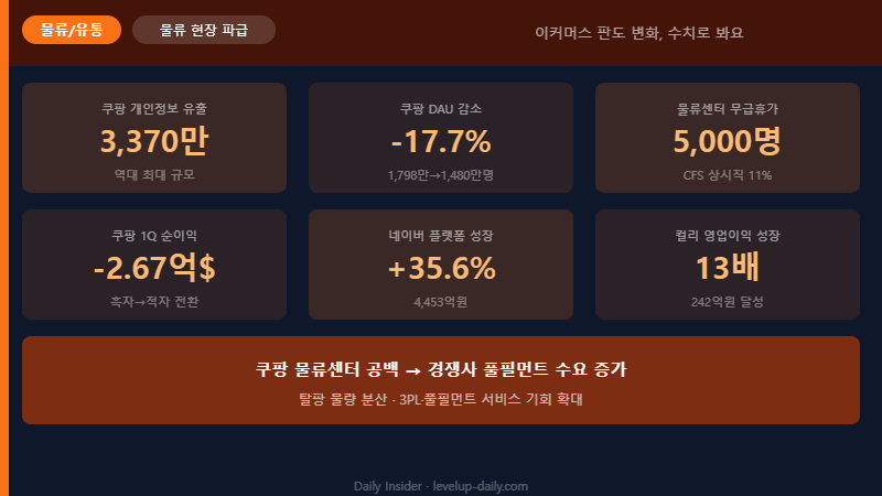 이커머스 물류 핵심 수치 쿠팡