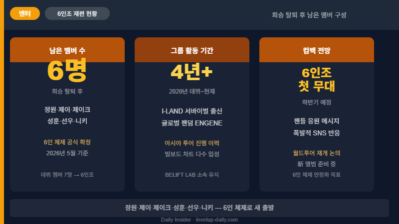 엔하이픈 6인조 재편 현황