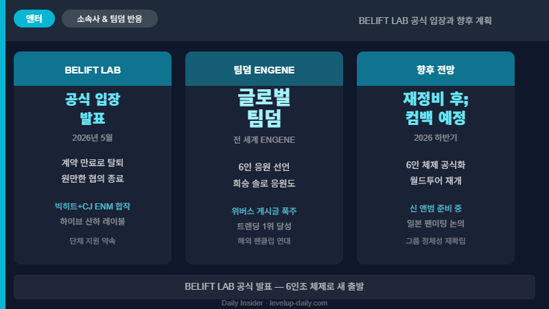 BELIFT LAB 공식 입장과 팬덤 반응