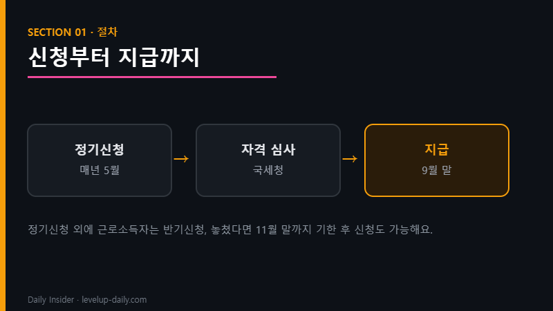 근로장려금 신청부터 지급까지 절차