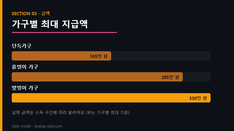 근로장려금 가구별 최대 지급액