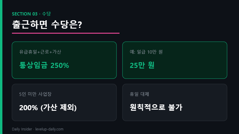 근로자의 날 출근 수당 250%